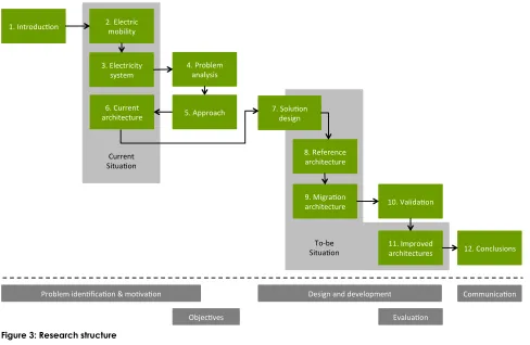Figure 3: Research structure 