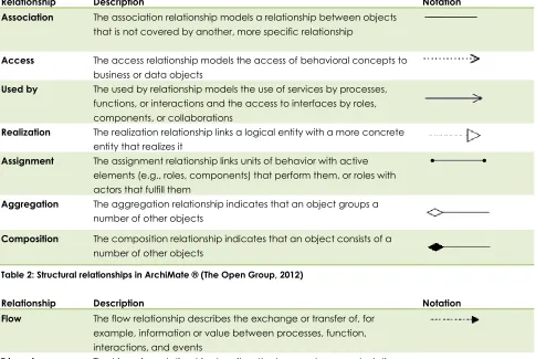 Table 2 and Table 3 give an overview of the structural and dynamic relationships within ArchiMate