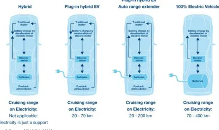 Figure 5: Types of EV (ICU, 2011) 