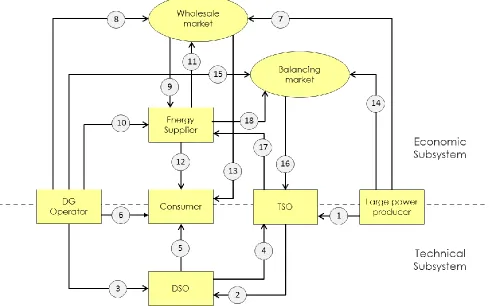Figure 13: Overview of market and transactions within the electricity system; based on Van Werven & Scheepers (2005) 