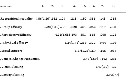 Table 1: Scale Means, Standard Deviations, and Inter-Scale correlations 