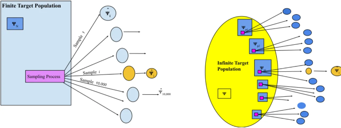 Figure 1.1: Diagrams representing classical design-based inference (on the left), model- model-based inference for super-population parameters (on the right).
