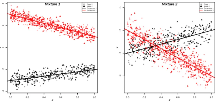 Figure 3.1: Scatter plots of a sample of size n = 1000 units. Colors show the two com- com-ponents and plotting characters represent strata