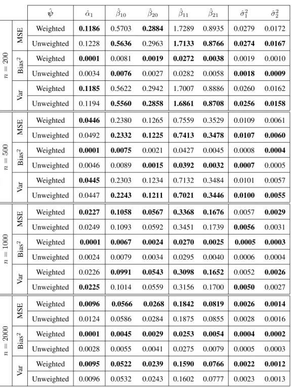 Table 3.2: Mean squared error, bias, and variance of estimated parameters, based on 1000 replications for different sample sizes of the two-component when the Mixture 1  configu-ration was considered under stratified sampling design