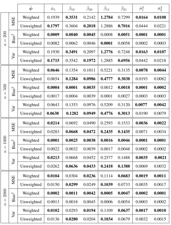 Table 3.3: Mean squared error, bias, and variance of estimated parameters, based on 1000 replications for different sample sizes of the two-component when the Mixture 2  configu-ration was considered under stratified sampling design