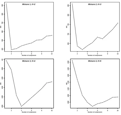Figure 3.4: BIC values corresponding to the optimal number of components for the four experiments.