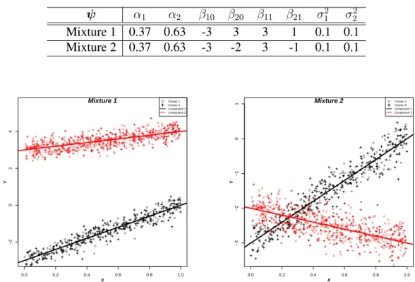 Table 3.5: True parameter values for Mixture 1 and Mixture 2 considering cluster sampling design