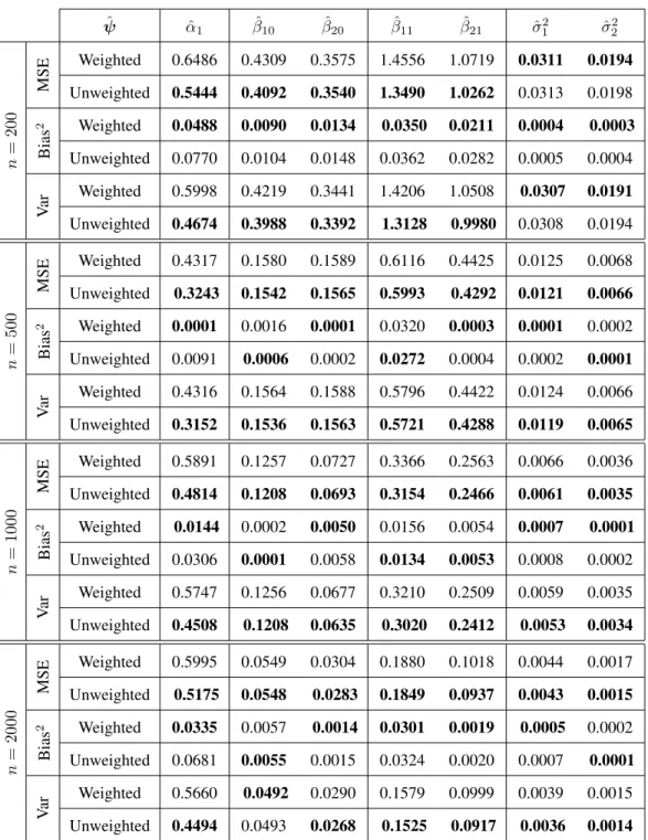 Table 3.6: Mean squared error, bias, and variance of estimated parameters, based on 1000 replications for different sample sizes of the two-component when the Mixture 1  configu-ration was considered under cluster sampling design