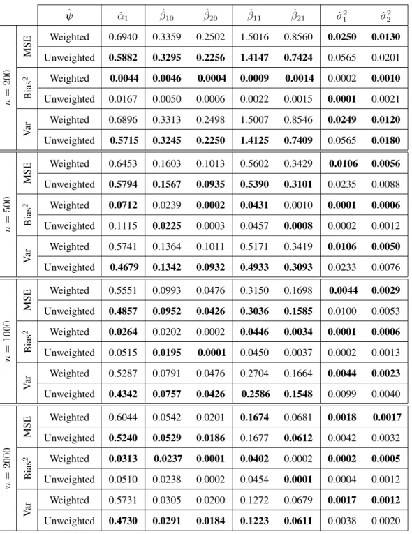 Table 3.7: Mean squared error, bias, and variance of estimated parameters, based on 1000 replications for different sample sizes of the two-component when the Mixture 2  configu-ration was considered under cluster sampling design