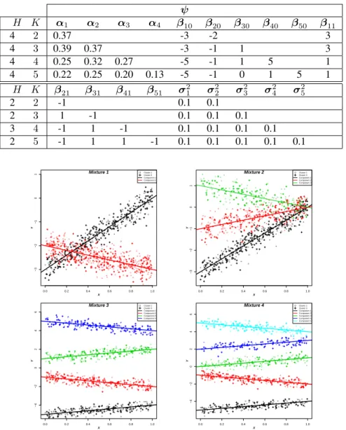 Table 3.8: The true parameters used for simulating Mixtures of linear regression in Simu- Simu-lation 3