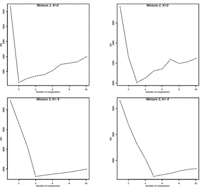 Figure 3.8: BIC values corresponding to the optimal number of components for the four experiments.