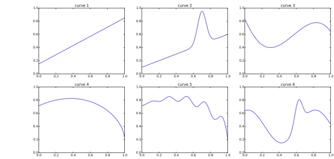 Table 1. Simulation designs for m(·) Curves m(z) 1 0.15 + 0.7z 2 0.1 + z/2 + exp(−200(z − 0.7) 2 )/2 3 0.8 − 2(z − 0.9) 2 − 5(z − 0.7) 3 − 10(z − 0.6) 10 4 0.2 + √ 1 − z − 0.6(0.9 − z) 2 5 0.2 + √ 1 − z − 0.6(0.9 − z) 2 − 0.1z cos(30z) 6 0.4 + 0.25 sin(8z 