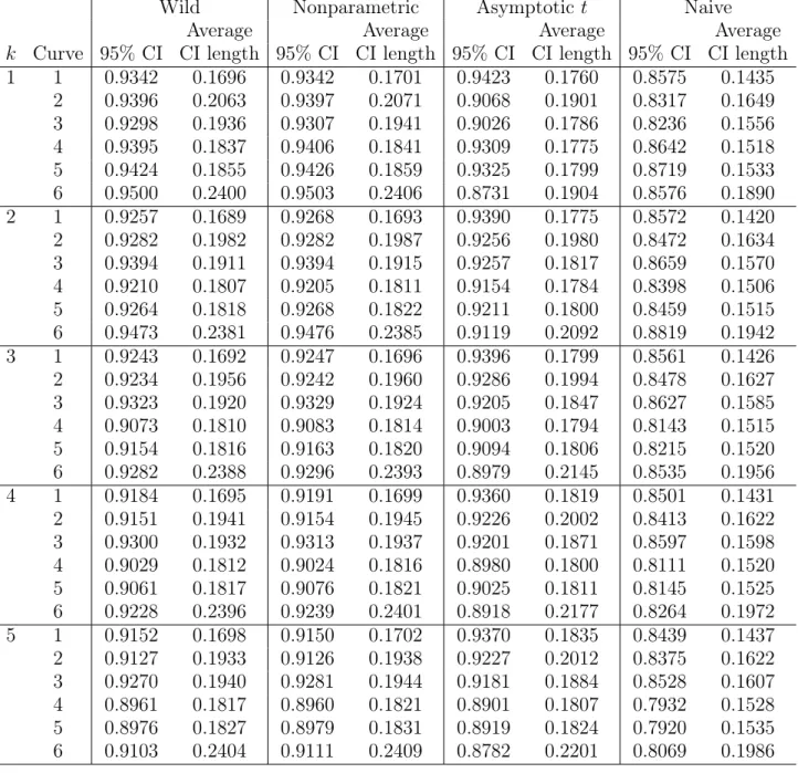 Table 2. Simulation results for bootstrap and asymptotic t methods