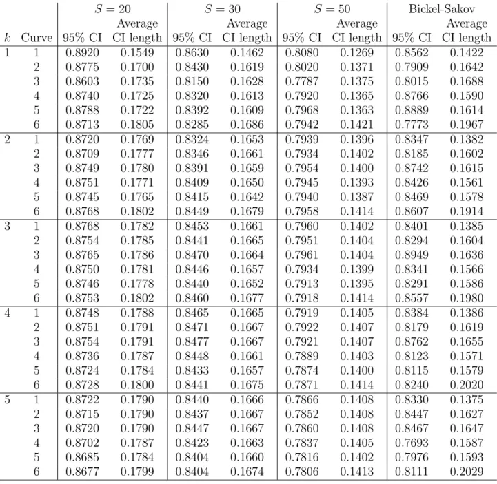 Table 3. Simulation results for subsampling