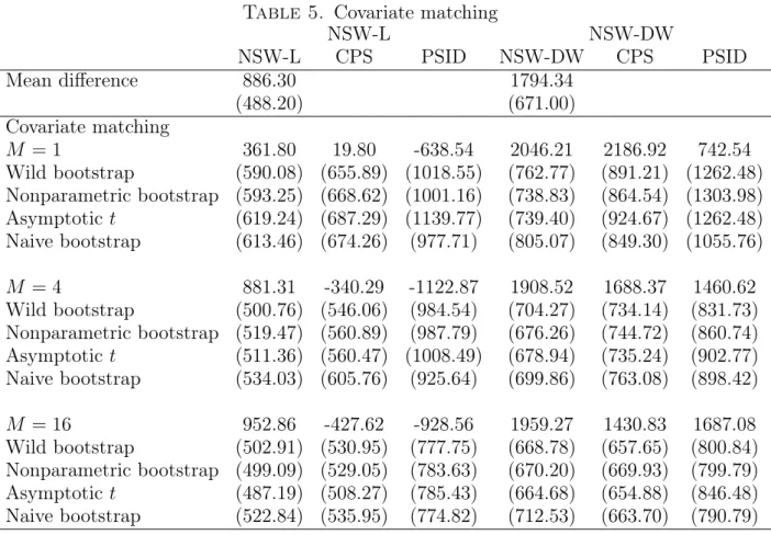 Table 5. Covariate matching NSW-L NSW-DW NSW-L CPS PSID NSW-DW CPS PSID Mean difference 886.30 1794.34 (488.20) (671.00) Covariate matching M = 1 361.80 19.80 -638.54 2046.21 2186.92 742.54 Wild bootstrap (590.08) (655.89) (1018.55) (762.77) (891.21) (1262