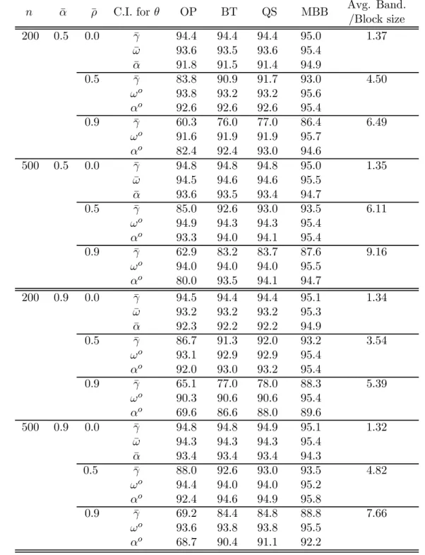 Table 2. Coverage Rates of Nominal 95% symmetric Percentile-t Intervals: ARCH a