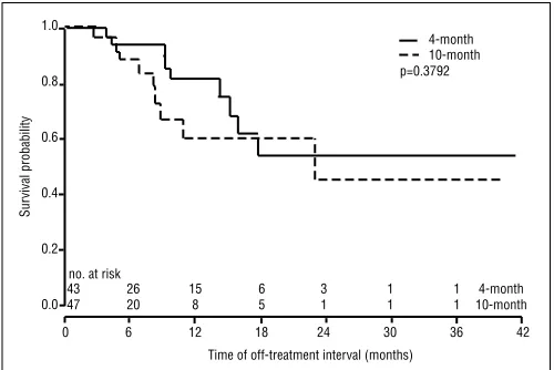 Fig. 1. POD-04.02. Median time of off-treatment intervals at 4 and 10 months.