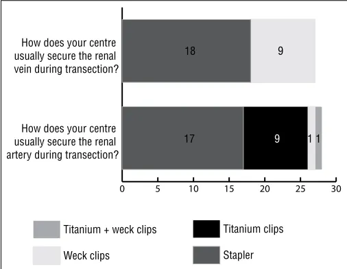 Fig. 1. IPD-02.02. Canadian practice patterns during laparoscopic kidney donations.