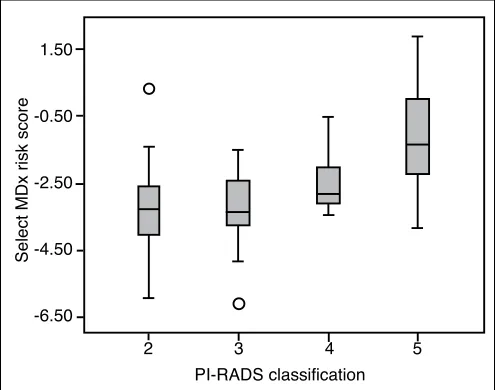 Fig. 1. IPD-03.05. Correlation between risk score and the Prostate Imaging Reporting and Data System (PI-RADS) classification.