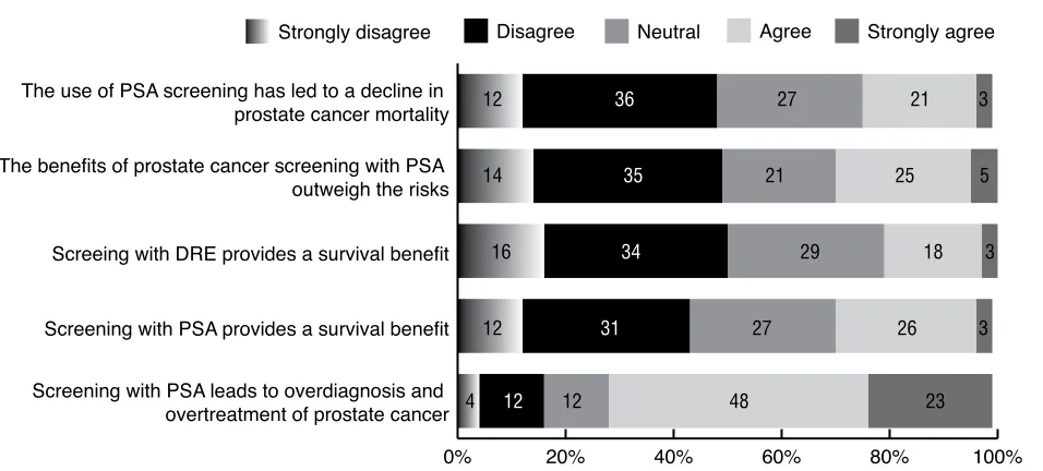 Fig. 1. MP-03.06. Prostate-specific antigen (PSA) utility as per survey responses. DRE: digital rectal exam.