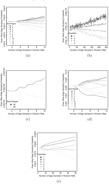 Fig 3 . Draw-wise Edge Sampling Probability by Send Degree for Five Networks: (a) Erdos- Erdos-Renyi on 100 vertices; (b) Erdos-Erdos-Renyi on 10,000 vertices; (c) IJC on 100 vertices; (d) Zachary’s Karate Club Network; and, (e) Colorado Springs Network.