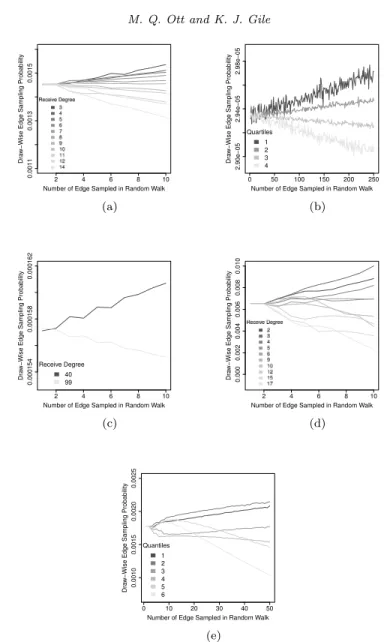 Fig 4 . Draw-wise Edge Sampling Probability by Receive Degree for Five Networks: (a) Erdos- Erdos-Renyi on 100 vertices; (b) Erdos-Erdos-Renyi on 10,000 vertices; (c) IJC on 100 vertices; (d) Zachary’s Karate Club Network; and, (e) Colorado Springs Network