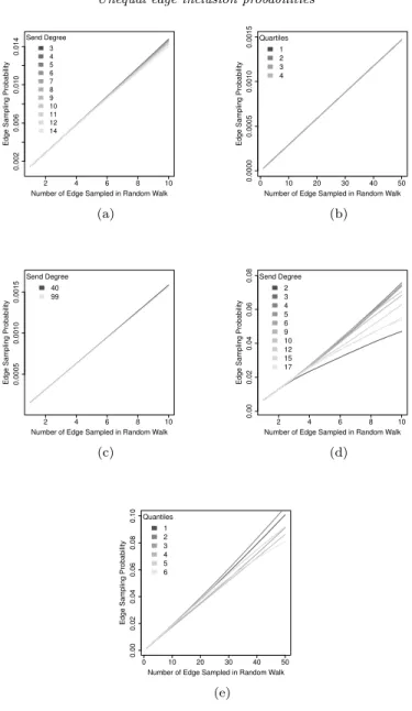 Fig 5 . Cummulative Edge Sampling Probability by Send Degree for Five Networks: (a) Erdos- Erdos-Renyi on 100 vertices; (b) Erdos-Erdos-Renyi on 10,000 vertices; (c) IJC on 100 vertices; (d) Zachary’s Karate Club Network; and, (e) Colorado Springs Network.