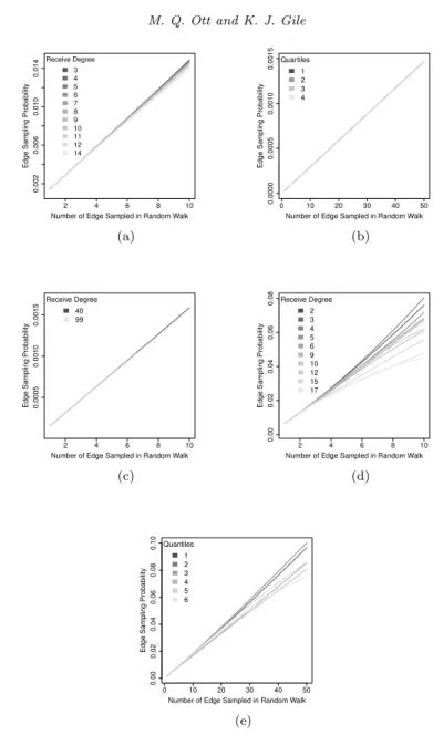 Fig 6 . Cumulative Edge Sampling Probability by Receive Degree for Five Networks: (a) Erdos- Erdos-Renyi on 100 vertices; (b) Erdos-Erdos-Renyi on 10,000 vertices; (c) IJC on 100 vertices; (d) Zachary’s Karate Club Network; and, (e) Colorado Springs Networ
