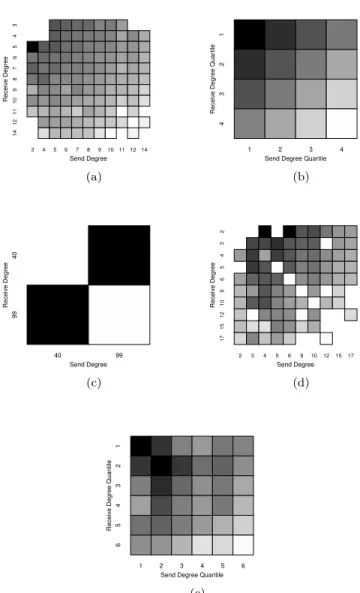 Fig 7 . Cumulative Edge Sampling Probability Heatmaps for Five Networks: (a) Erdos-Renyi on 100 vertices, 10 edges sampled; (b) Erdos-Renyi on 10,000 vertices, 250 edges sampled;