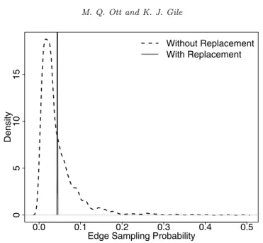 Fig 8 . Edge Sampling Probabiltiy Densities on the Same Network when sampling is with and without replacement.