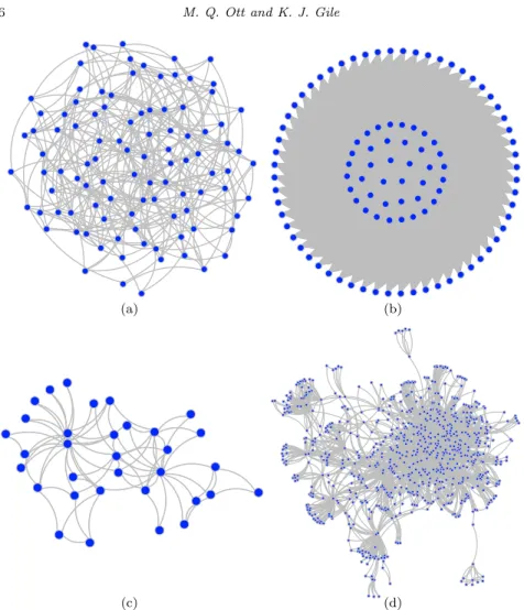 Fig 2 . Four Networks (The Erdos-Renyi network on 10,000 vertices is not pictured): (a) Erdos-Renyi on 100 vertices; (b) IJC on 100 vertices; (c) Zachary’s Karate Club Network;