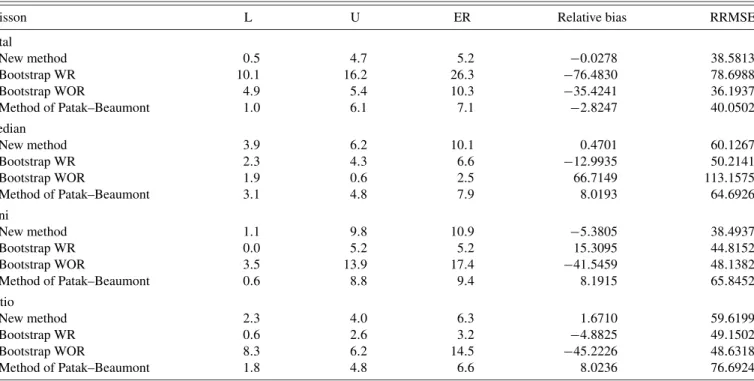 Table 1. Performance of resampling methods in Poisson sampling