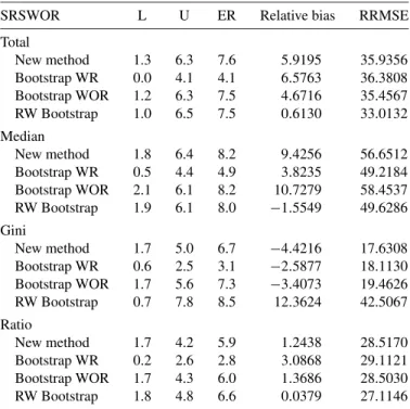 Table 2. Performance of resampling methods in simple random sampling without replacement sampling design