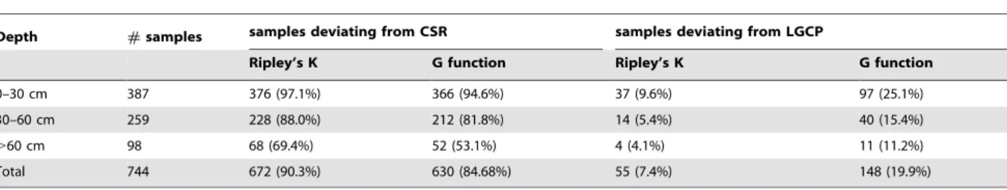 Table 2. Total number of samples, number (proportions %) of samples deviating from CSR and number (proportions %) of samples deviating from the LGCP model for different soil depths for all bacterial distribution having more than 5 bacterial cells in the fi