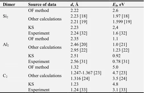 Table 1. Equilibrium distances d and binding energies Eper atom) for Sib (absolute values, 2, Al2 and C2 in comparison with known calculated data