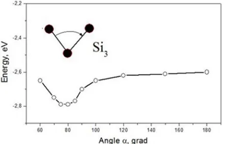 Figure 2. Dependence of the energy of the Si3 cluster on the angle between bonds. 