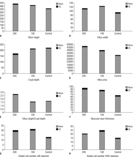 Figure 2. Histomorphometric measurements of the jejunum of control (Control) and treatment groups: 100 (Met 100) and 200 (Met 200)