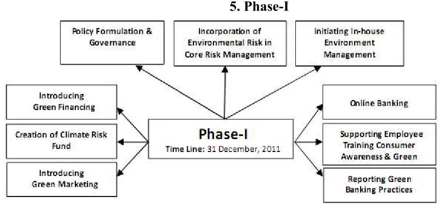 Figure 1. First Phase of implementing green banking. 