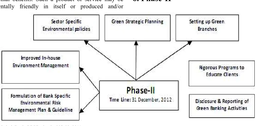 Figure 2. 2nd Phase of implementing green banking. 