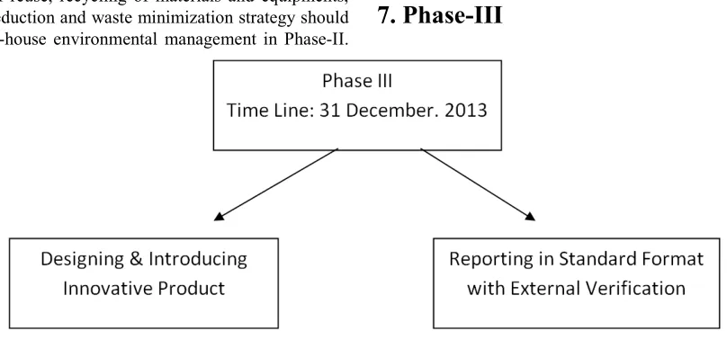 Figure 3. 3rd Phase of implementing green banking. 
