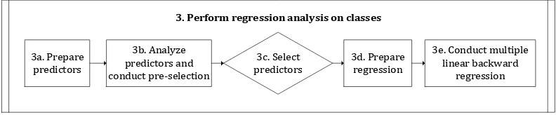 Figure 10: Flowchart step 3: Perform regression analysis on classes. See Appendix D for the corresponding legend