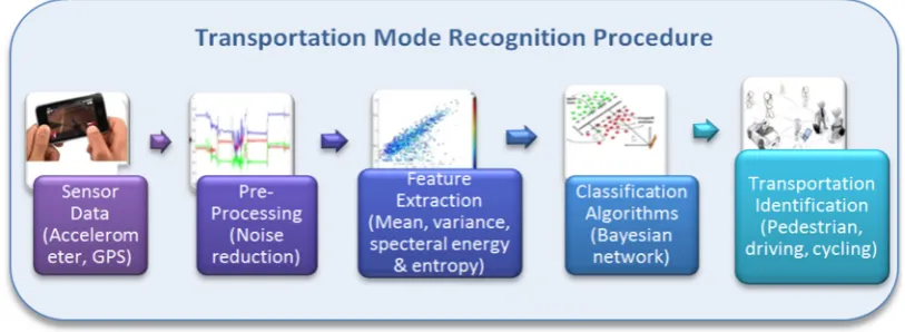 Figure 1. Overview of the transportation mode context extraction from the smartphone’s accelerometer and GPS sensors 