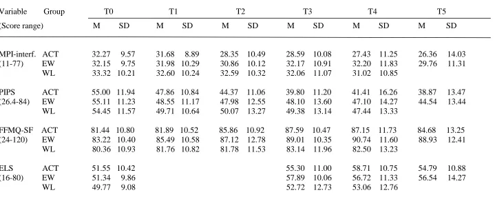 Table 4. Means (M) and standard deviations (SD) of Pain interference (MPI-interf.), Psychological inflexibility (PIPS), Mindfulness (FFMQ-SF), and Values-based living (ELS) 