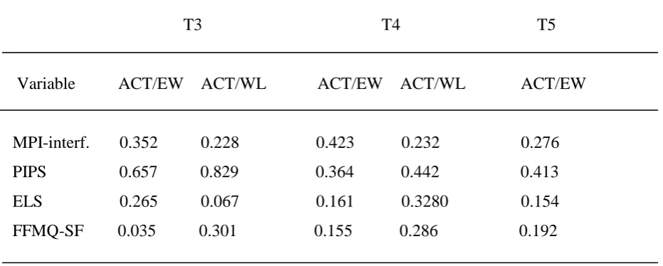 Table 5. Effect sizes (Cohen`s d) between groups at post-test (T3), 3-month follow-up (T4) and 9-month follow-up (T5) of the ACT group compared to either the EW (ACT/EW) or WL (ACT/WL) group  