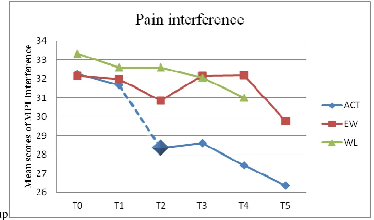 Figure 2. Changes in mean scores of pain interference and interaction effects between the 