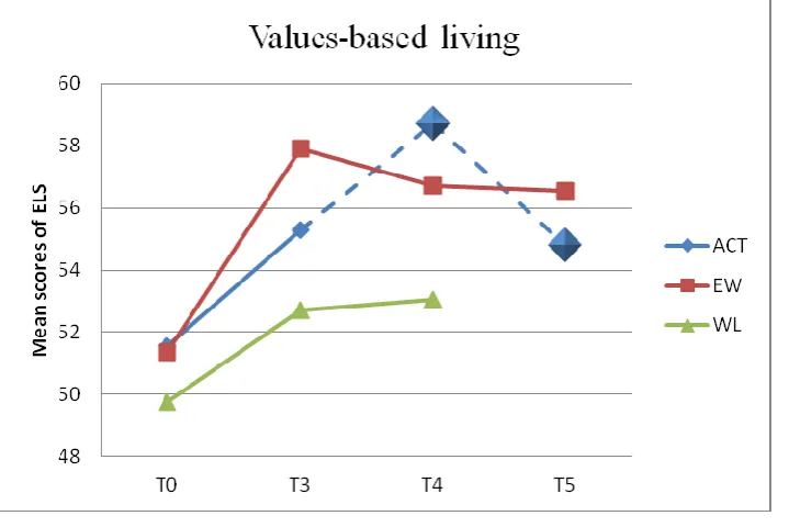 Figure 4. Changes in mean scores of values-based living and interaction effects between the 