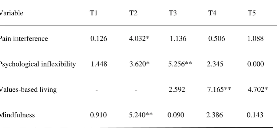 Table 6. Results from the repeated measures ANOVAs (Analysis of variance; F) with 