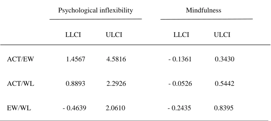 Table 7. 95% Confidence Intervals of the multiple mediation analyses of psychological  