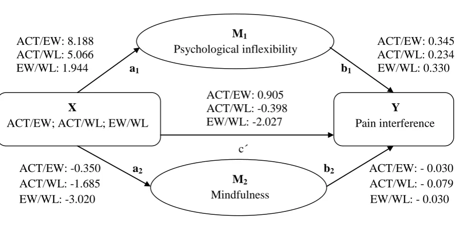 Figure 2. Multiple mediator model with the proposed mediators: Psychological inflexibility 