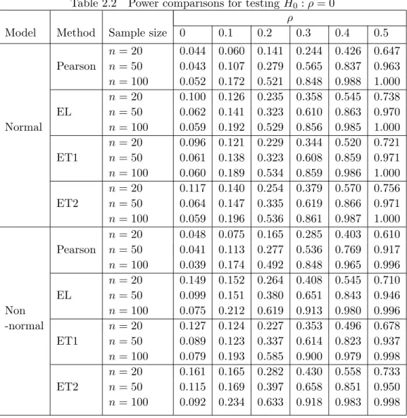 Table 2.2 Power comparisons for testing H 0 : ρ = 0 ρ